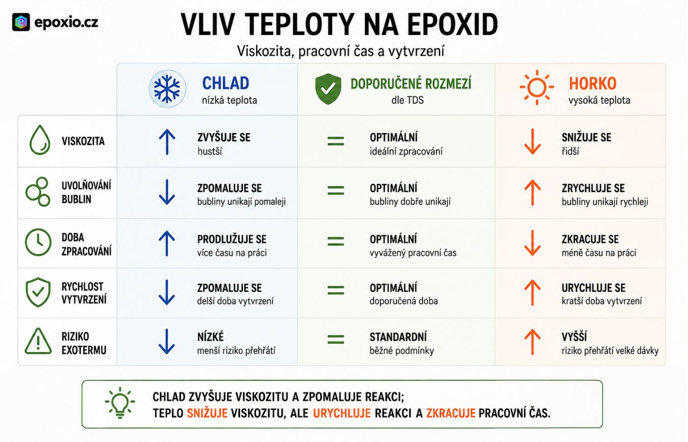 Vliv nízké a vysoké teploty na viskozitu, dobu zpracování a vytvrzení epoxidu